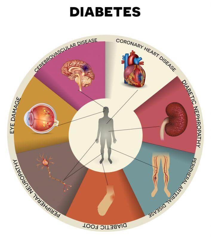 Diabetes: Tratamentos e Remédios na Visão do Ayurveda - Indiamed