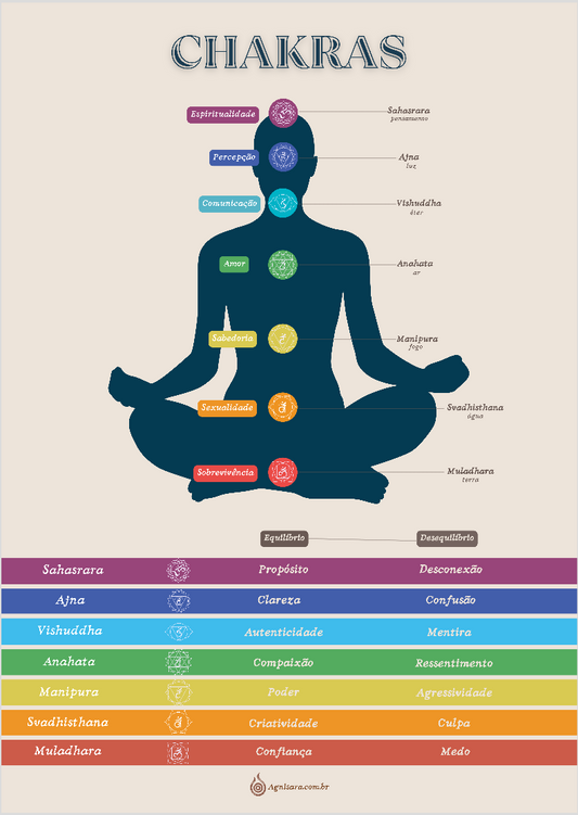 Poster ChakrasDesvendando os Centros de Energia que Pulsam em Nós Imagine-se como um vibrante centro de energia, com rodas giratórias que influenciam tudo em você: desde suas emoções e pensamentos até sua saúde física e espiritualidade. Essa é a essência