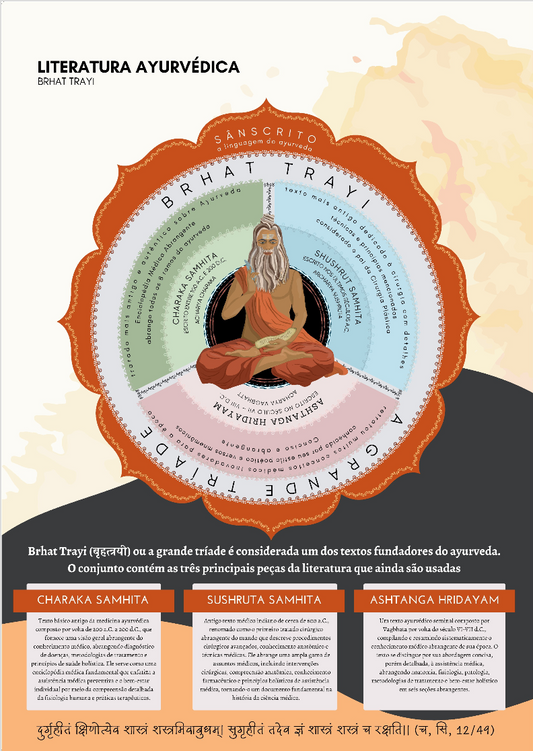 Poster Literatura AyurvédicaA tríade de textos clássicos do Ayurveda, conhecida como Brihat Trayi (“Os Três Grandes”), é a base fundamental dessa antiga ciência da saúde e do bem-estar. Esses textos foram escritos há milhares de anos e continuam sendo ref