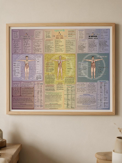 Poster Ayurveda Doshas
